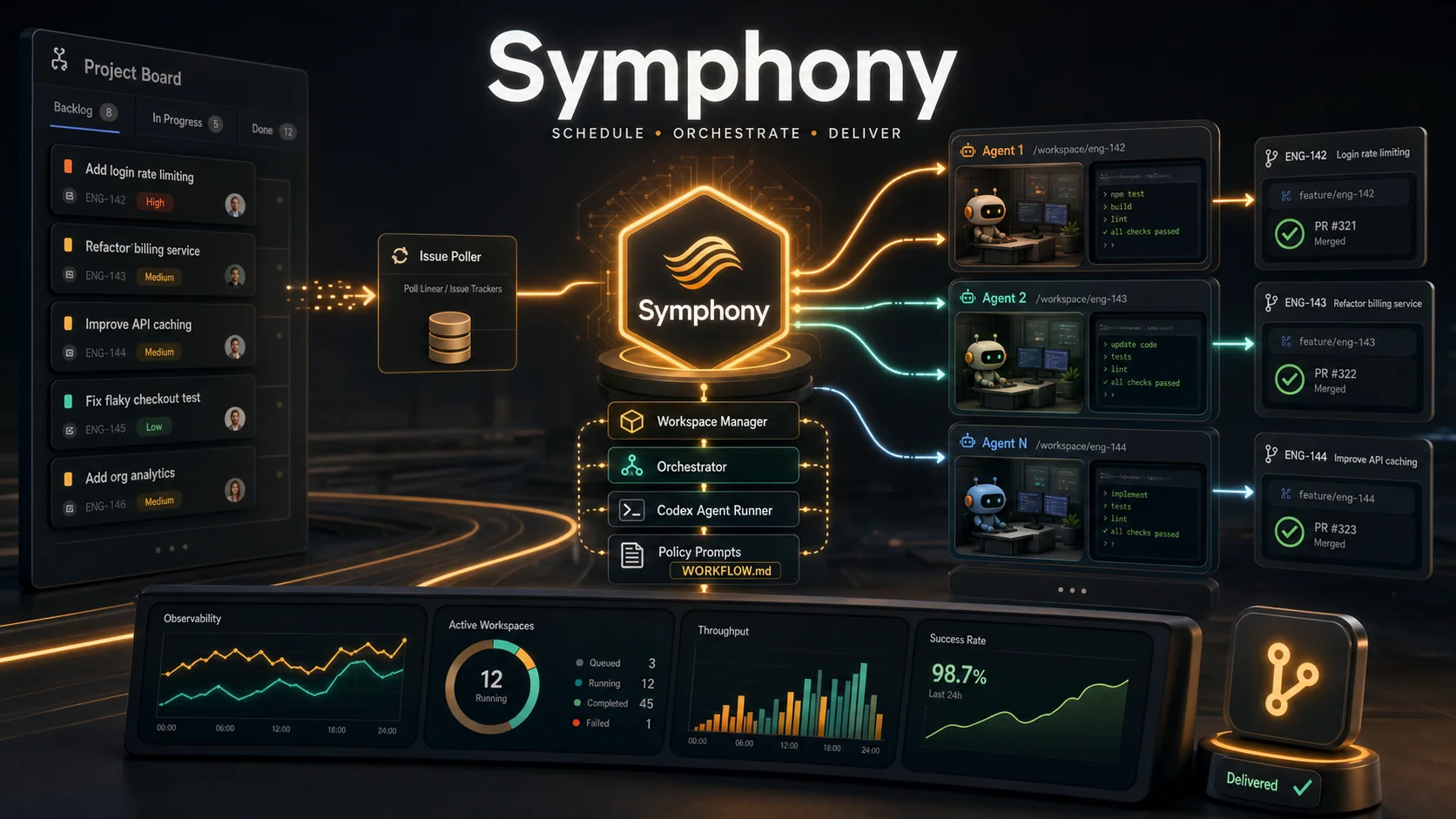 Symphony 入门:把 Linear 看板变成自主编码 Agent 工厂